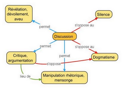 Contraires de discussion