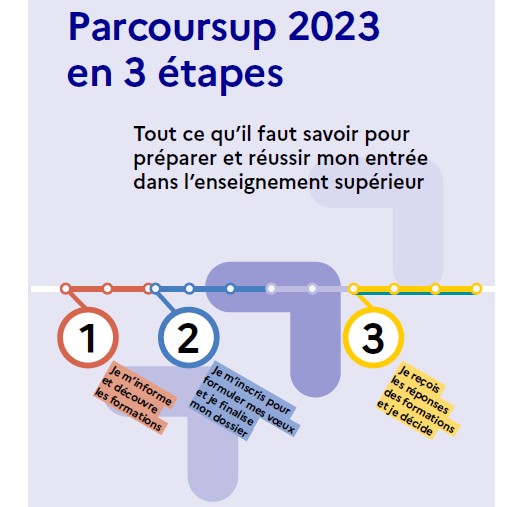 Calendrier Parcoursup 2023 LPO Charles de Gaulle de Compiègne